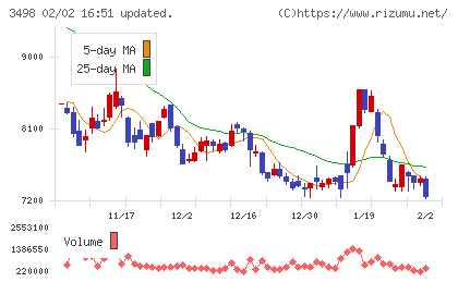 霞ヶ関キャピタルチャート