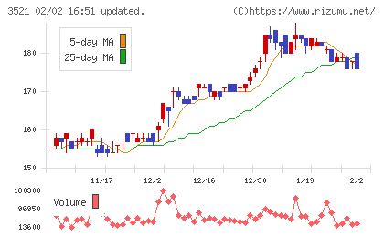 テルマー湯ホールディングスチャート