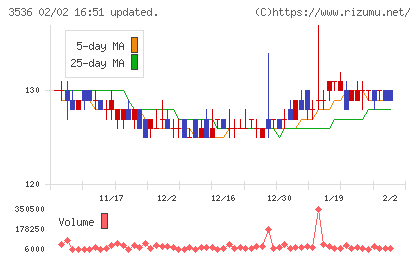 アクサスホールディングスチャート