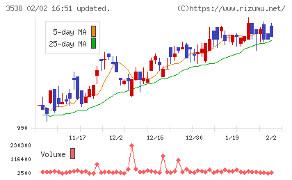 ウイルプラスホールディングスチャート