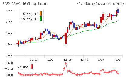 ＪＭホールディングスチャート