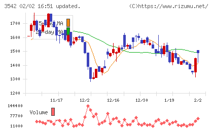 ベガコーポレーションチャート