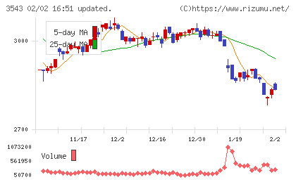 コメダホールディングスチャート