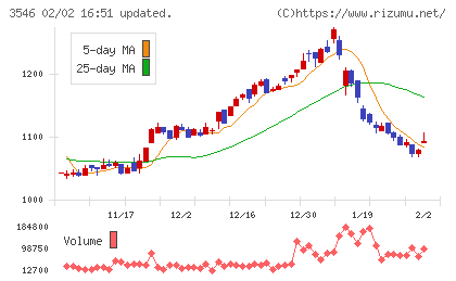 アレンザホールディングスチャート