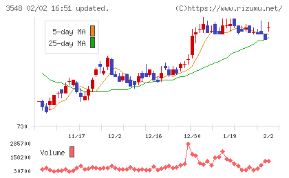 バロックジャパンリミテッドチャート