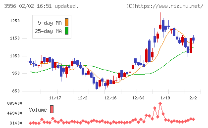 リネットジャパングループチャート