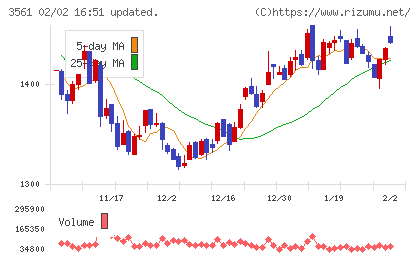 力の源ホールディングスチャート