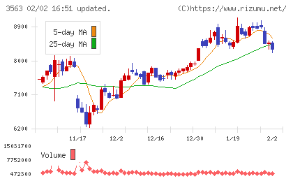 ＦＯＯＤ　＆　ＬＩＦＥ　ＣＯＭＰＡＮＩＥＳチャート
