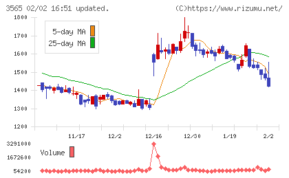 アセンテックチャート
