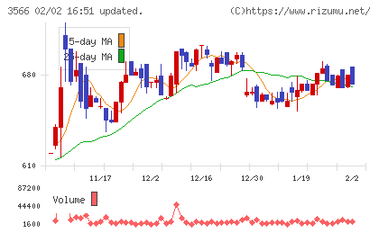 ユニフォームネクストチャート