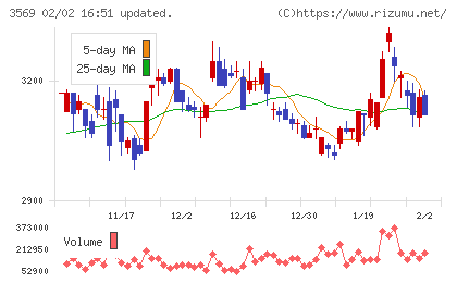 セーレンチャート