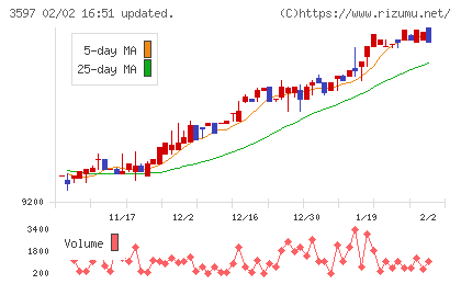 自重堂チャート