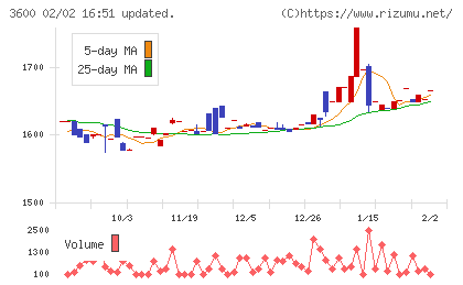 フジックスチャート