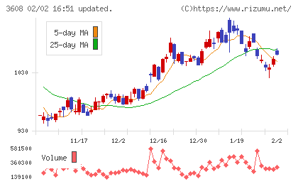 ＴＳＩホールディングスチャート