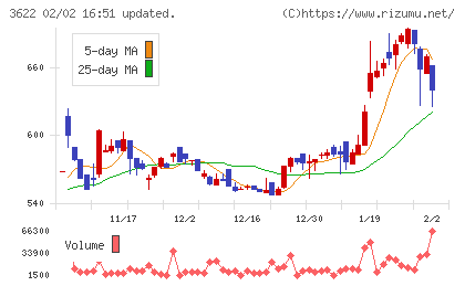 ネットイヤーグループチャート