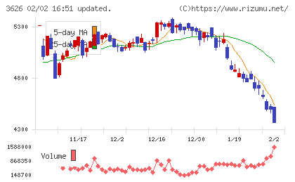 ＴＩＳチャート