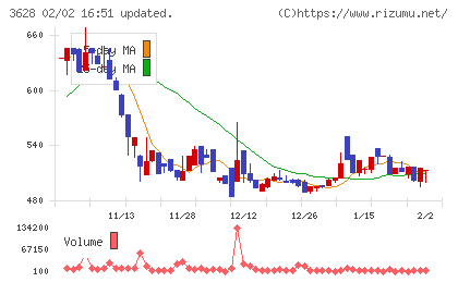データホライゾンチャート