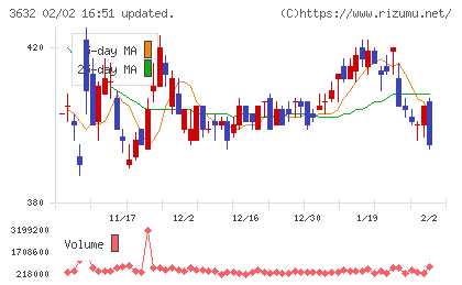グリーホールディングスチャート