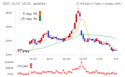 ＧＭＯペパボチャート