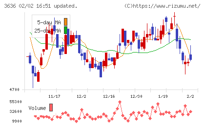 三菱総合研究所チャート