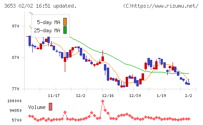 モルフォチャート