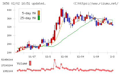 ＫＬａｂチャート