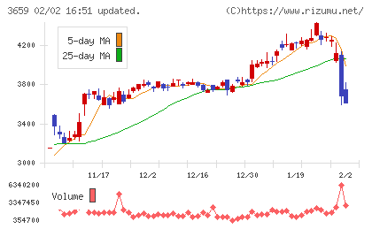 ネクソンチャート