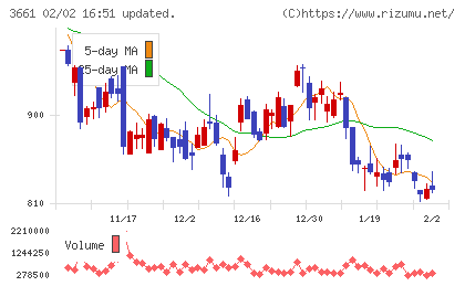エムアップホールディングスチャート