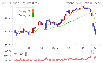 エイチームホールディングスチャート
