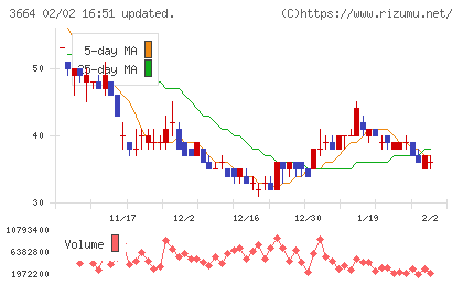 モブキャストホールディングスチャート