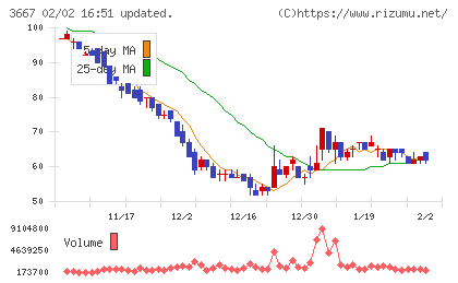ｅｎｉｓｈチャート