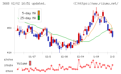 コロプラチャート
