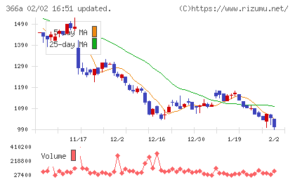 ウェルネス・コミュニケーションズチャート
