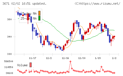 ソフトマックスチャート