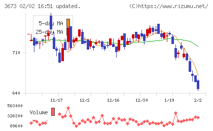 ブロードリーフチャート