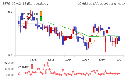 デジタルハーツホールディングスチャート