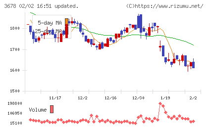 メディアドゥチャート