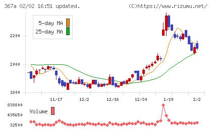プリモグローバルホールディングスチャート