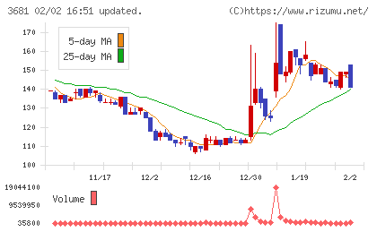 ブイキューブチャート