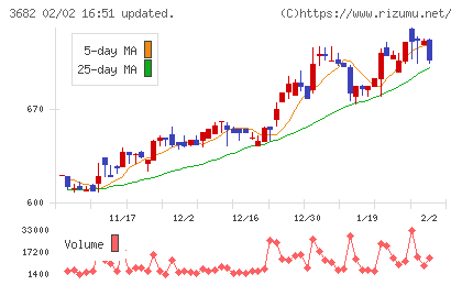 エンカレッジ・テクノロジチャート