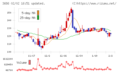 ディー・エル・イーチャート