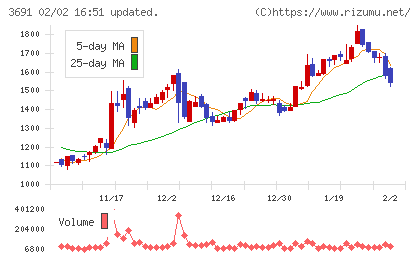 デジタルプラスチャート