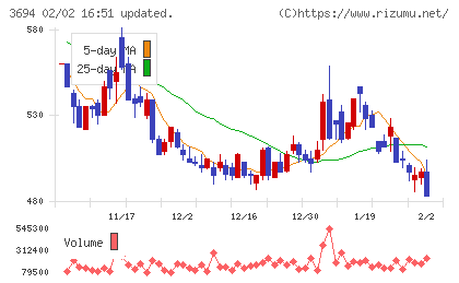 オプティムチャート
