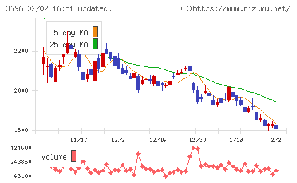 セレスチャート
