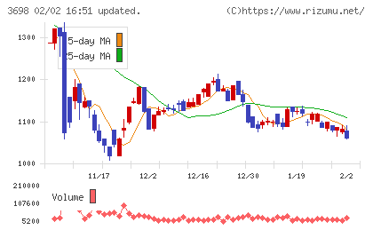 ＣＲＩ・ミドルウェアチャート