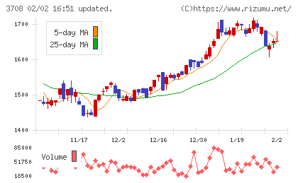 特種東海製紙チャート