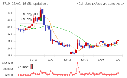 ＡＩストームチャート