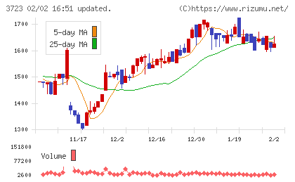 日本ファルコムチャート