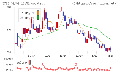 フォーシーズＨＤチャート