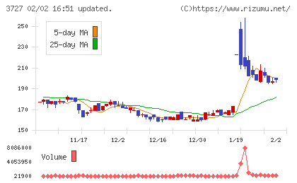 アプリックスチャート